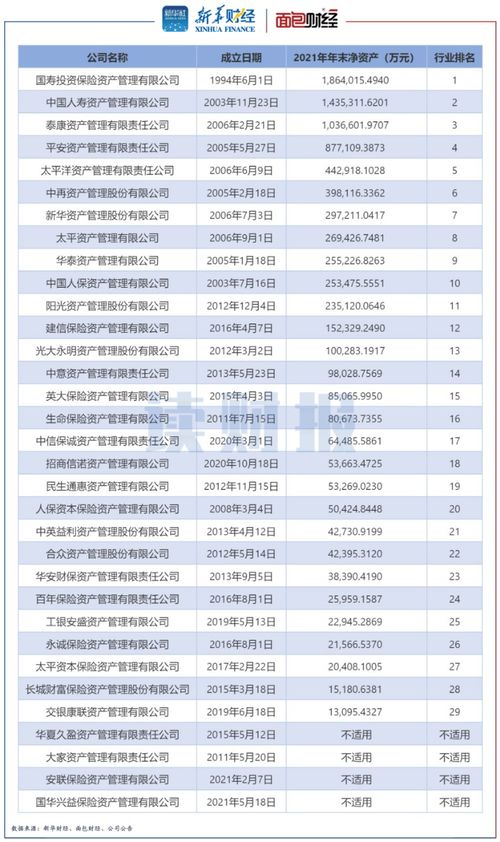 33家保險資管公司核心指標(biāo)對比 9家利潤超5億元,6家注冊資本壓線達(dá)標(biāo)